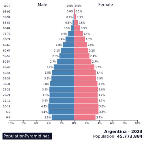 what is the population of argentina 2020